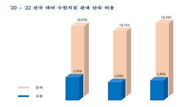 2020∼2022년 전국 대비 경기남부지역 마약 단속 현황 수원지검 제공. 재판매 및 DB금지