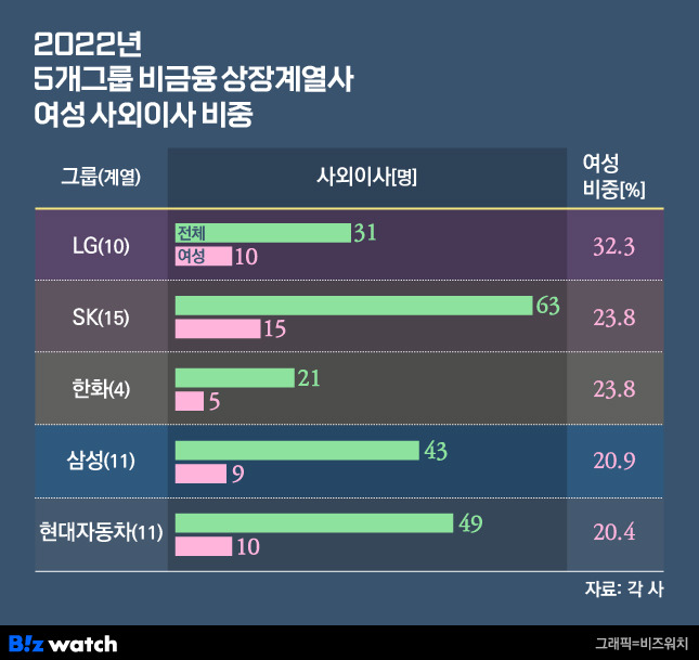 2022년 5개그룹 비금융 상장계열사 여성 사외이사 비중./그래픽=비즈워치