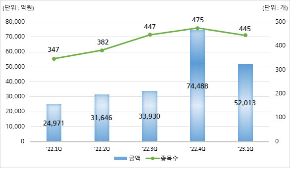 분기별 DLS 발행현황. (자료=한국예탁결제원)