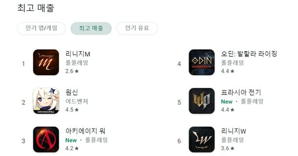아키에이지 워가 출시 약 한달 째 구글 매출 톱3를 유지하며 장기흥행에 기대를 높였다.