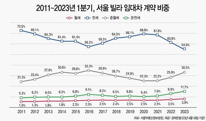 2011~2023년 1분기 서울 빌라 임대차 계약 비중. /경제만랩 제공