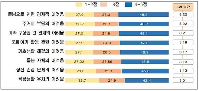 ‘서울시 가족돌봄청년 실태조사’ 돌봄으로 겪는 어려움 유형별 정도(1~5점 척도) 응답현황. 서울시 제공