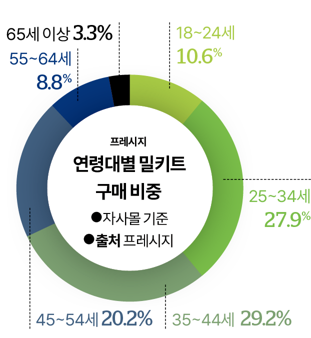 연령대별 밀키트 구매 비중. 그래픽=김대훈 기자