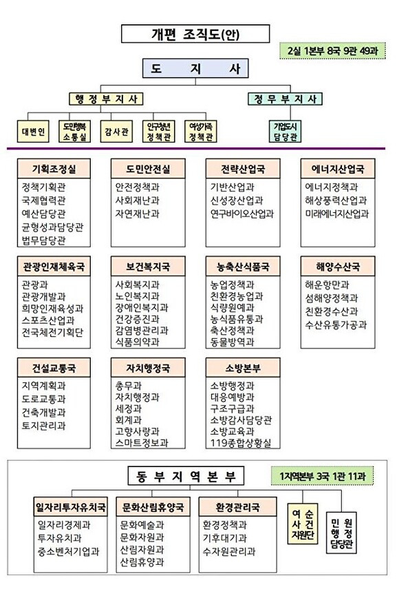 전라남도 조직개편안 [사진=전남도]