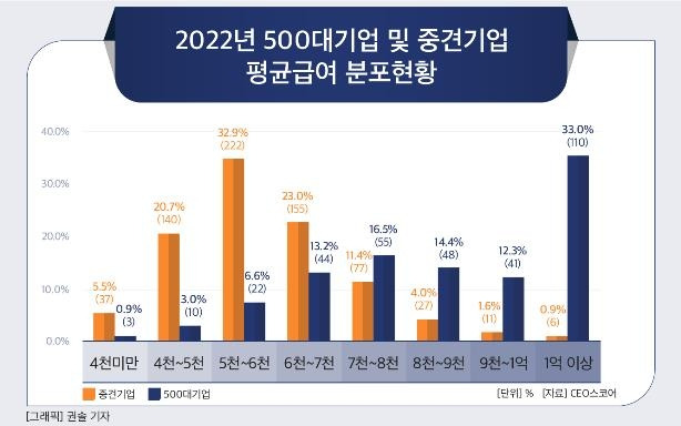 ▲ 2022년 500대 기업·중견기업 평균 급여 분포 현황 사진 : CEO스코어