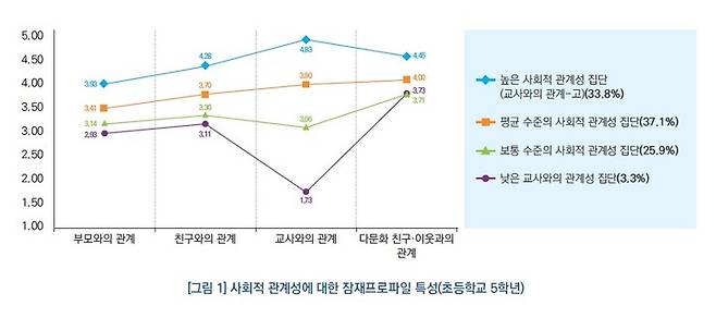 [서울=뉴시스]한국교육개발원이 18일 발간한 '학생들의 사회적 관계성 발달 양상' 브리프(Brief) 보고서 내용 갈무리. (자료=한국교육개발원 제공) 2023..04.19. *재판매 및 DB금지 *재판매 및 DB 금지