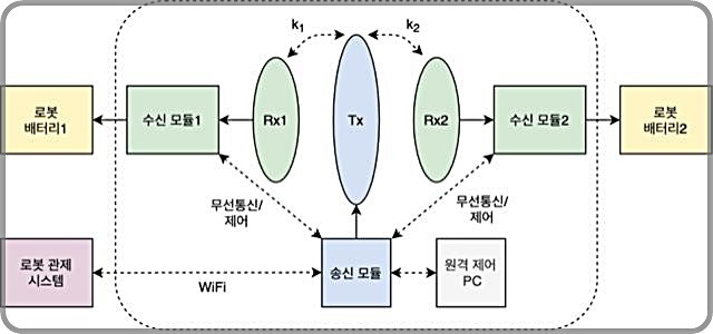 [대전=뉴시스] ETRI의 듀얼사이드 로봇 무선충전 시스템 구성도. *재판매 및 DB 금지