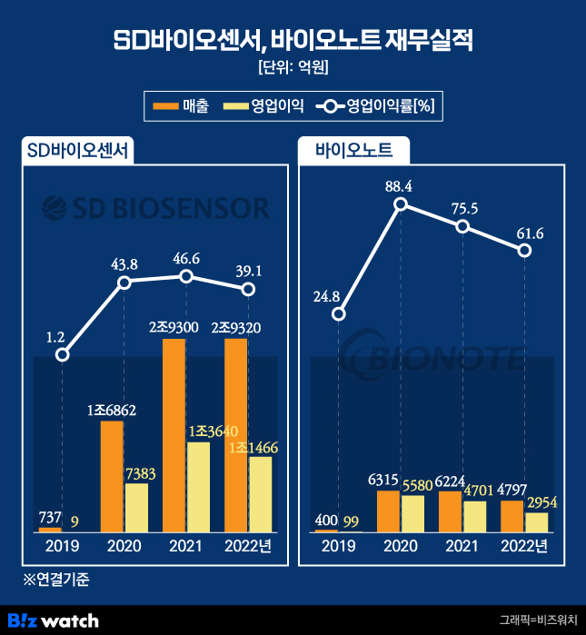 SD바이오센서, 바이오노트 재무실적