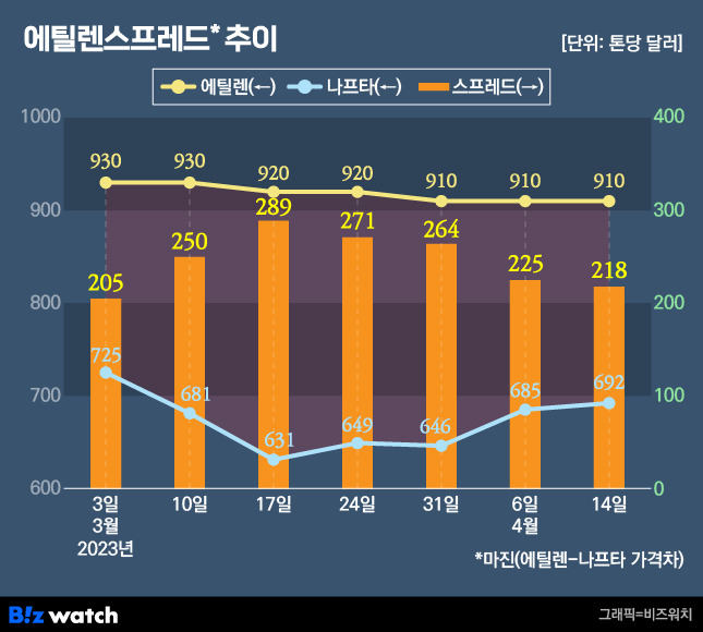 에틸렌 스프레드 추이 / 그래픽=비즈워치