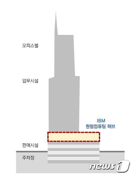 글로벌 퀀텀 콤플렉스 조감도(부산시청 제공)