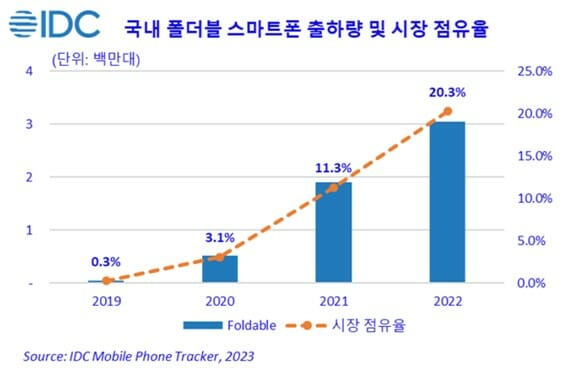 국내 폴더블폰 출하량 및 시장점유율 (사진=한국IDC)