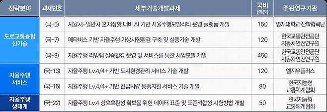 국토교통부가 20일 자율주행 기술개발혁신사업의 ‘2023년도 신규과제(6개)’ 연구기관 선정결과와 리빙랩(Living Lab) 조성을 통한 자율주행 기술 실증계획을 밝혔다.ⓒ국토교통부