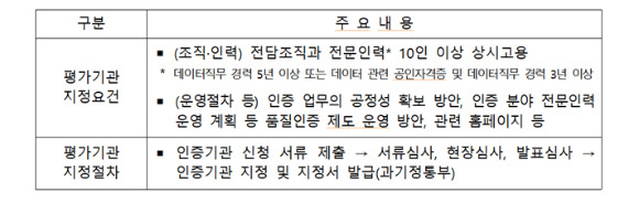 '데이터 품질인증기관 지정 및 운영에 관한 지침' 주요 내용. [사진=과기정통부]