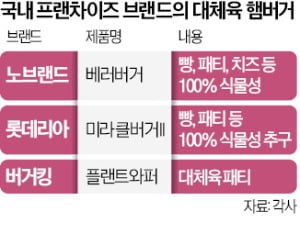 모델들이 고기가 일절 들어가지 않은 신세계푸드의 100% 식물성 버거를 들어 보이고 있다.  임대철 기자