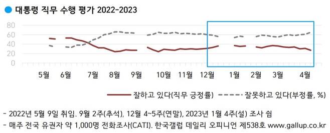 ▲2022년 5월~2023년 4월 한국갤럽 대통령 직무수행 평가 월별 추이