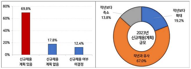 2023년 신규채용 계획 여부 및 전년 비 신규 채용 규모. [한국무역협회 제공]