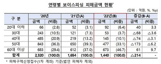 [서울=뉴시스]연령별 보이스피싱 피해금액 현황. (자료=금감원 제공) *재판매 및 DB 금지