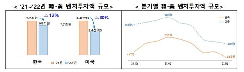 벤처투자액 규모 [금융위원회·중소벤처기업부 제공]