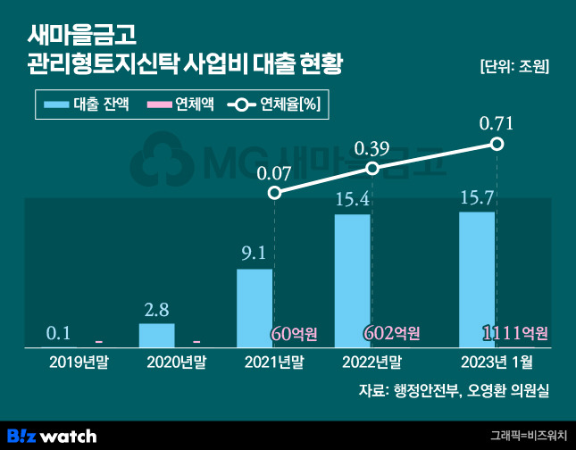 새마을금고 관리형토지신탁 사업비 대출 현황. /그래픽=비즈워치