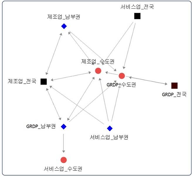 전국 및 수도권과 남부권 주요 산업 사이의 인과관계 분석 결과 개략도. 광주전남연구원 제공