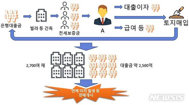 자료에 등장하는 A씨가 '인천 미추홀구 건축왕'이라 불리는 남모씨다. /자료제공=검찰