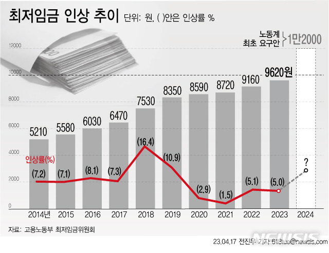 [서울=뉴시스] 내년도 최저임금 수준을 결정하기 위한 최저임금위원회(최임위) 첫 회의가 공익위원 사퇴를 촉구하는 노동계 시위로 파행됐다. 근로자위원인 민주노총과 한국노총은 지난 4일 내년도 최저임금 공동 요구안으로 시간당 1만2000원을 요구한 바 있다. 최저임금 고시 시한은 매년 8월5일로, 이의제기 절차 등을 감안하면 늦어도 7월 중순까지는 심의를 마쳐야 한다.