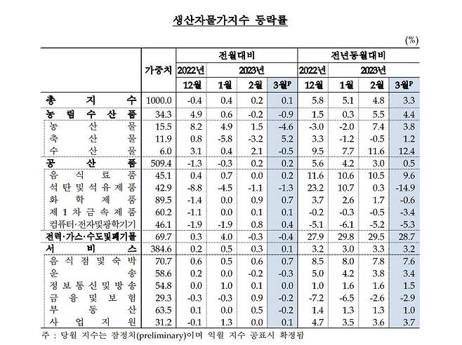 생산자물가지수 등락률 [한국은행 제공. 재판매 및 DB 금지]