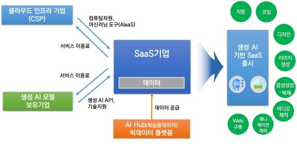 서비스형 소프트웨어(SaaS) 육성방안 [과기정통부 제공. 재판매 및 DB 금지]