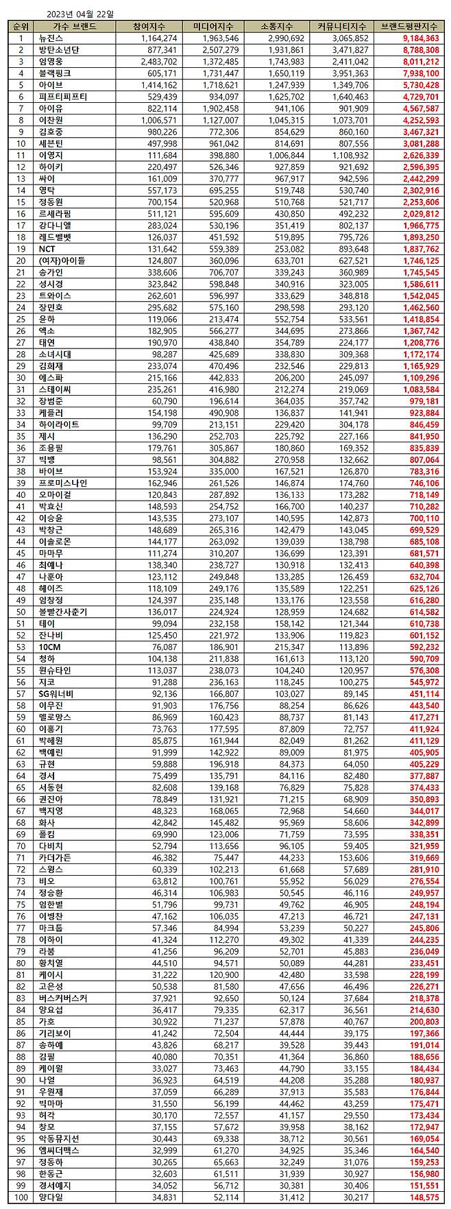 임영웅, 4월 가수 브랜드 평판 톱3