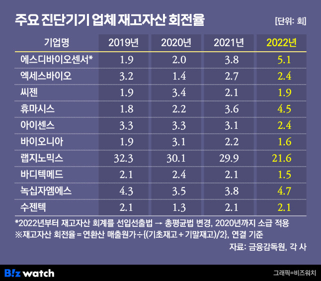 주요 진단기기 업체 재고자산 회전율. /그래픽=비즈워치