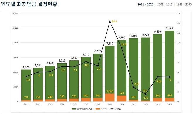 최저임금위원회 홈페이지 캡처