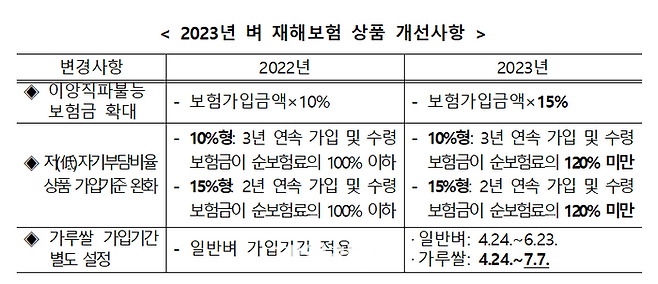 2023년 벼 재해보험 상품 개선사항 ⓒ농림축산식품부