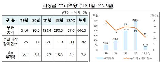 금융감독원 제공