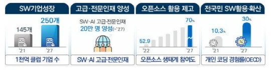 정부 SW 진흥전략 주요 목표   <자료:과기정통부>