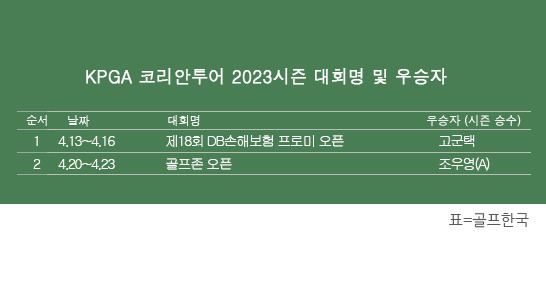 한국프로골프(KPGA) 코리안투어 2023시즌 우승자 명단. 아마추어 선수 조우영, '골프존 오픈' 우승. 표=골프한국