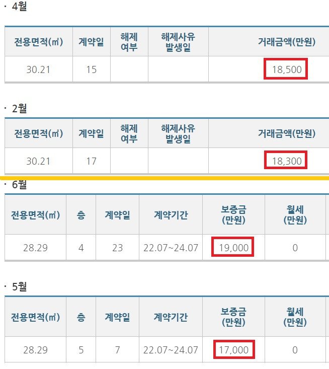 서울 영등포구 D 오피스텔의 올해 매매 거래가(위)와 작년 전세가(아래). 면적이 다소 작고 층고가 더 낮음에도 전세가가 매매가보다 높거나 비슷하다. [국토부 실거래가 공개시스템]