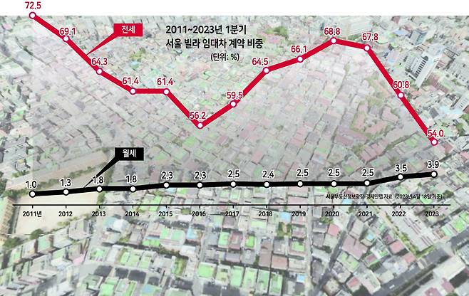 전세 사기 사태가 잇달아 터지면서 전세 기피 현상이 가속화되고 있다.