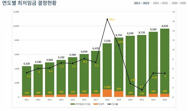 [최저임금위원회 제공]