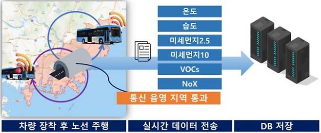 부산 이동형 대기환경 관제시스템 개요도. 부산시 제공