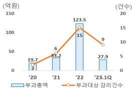 외감법상 과징금 부과현황 [금융감독원 제공]