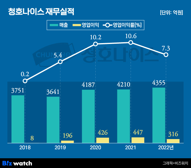 청호나이스 재무실적