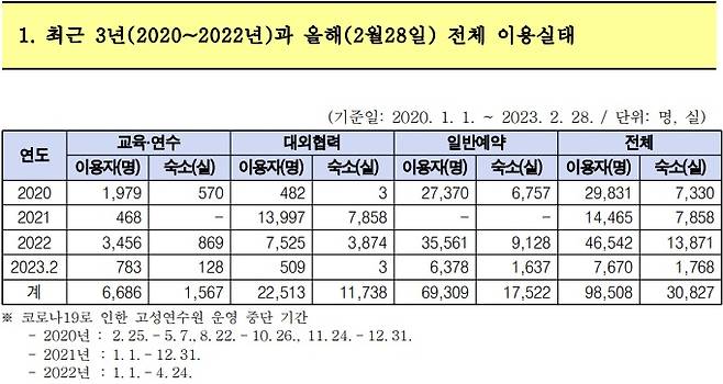 지난해 전체 이용자 4만6542명 중 교육·연수 목적 이용자는 3456명이다. 전체 비중의 7.4%를 차지했다. 휴양 목적 이용자는 3만5561명으로 전체 비중의 76.4%에 해당한다. '일반예약'은 휴양 목적, '대외협력'은 인근 군부대와 지역 주민들이 연수원 내 일부 시설을 사용한 것을 말한다고 한다. /고성연수원 자료 갈무리