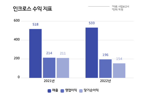 인크로스 실적 추이. (표=블로터)