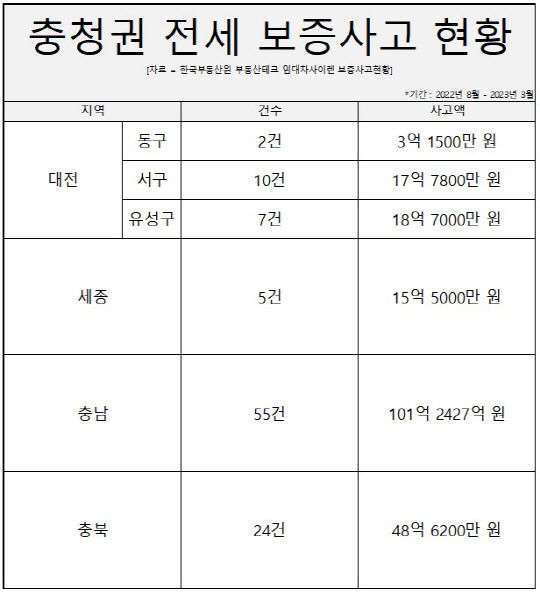 충청권 전세 보증사고 현황. 자료=한국부동산원 임대차사이렌 제공