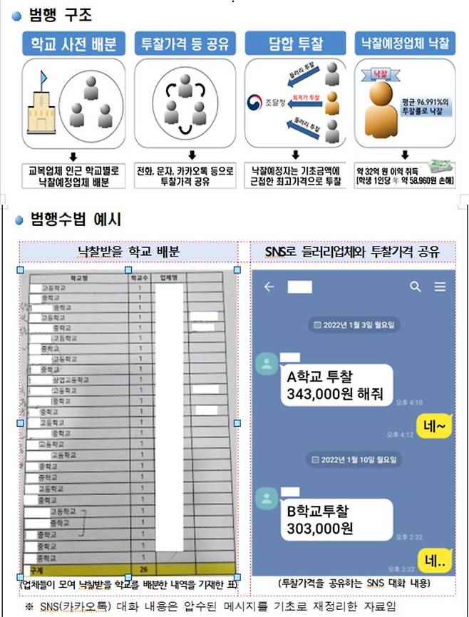 광주 지역 중·고교 교복 납품업체 담합 행위 구조와 방법. /사진=광주지방검 자료 갈무리. 뉴시스