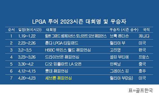 미국여자프로골프(LPGA) 투어 2023시즌 우승자 명단. 릴리아 부, '메이저' 셰브론 챔피언십 골프대회 우승. 표=골프한국