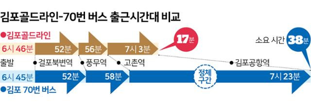 김포골드라인-70번 버스 출근시간대 비교. 그래픽=김문중 기자