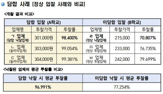 광주지역 업체 교복 입찰 담합 사례. [사진 광주지검]