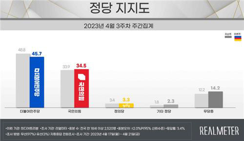 ▲ 리얼미터 제공