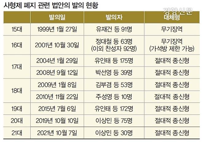 사형제 폐지 관련 국회 법안 발의 현황